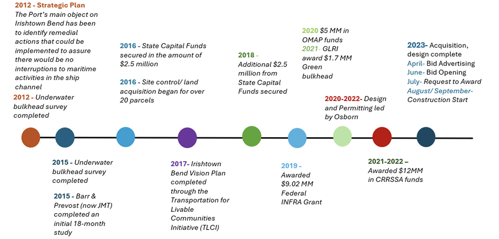 Timeline of Irishtown Bend: 2012 - Strategic Plan: The port's main object on Irishtown Bend has been to identify remedial actions that could be implemented to assure there would be no interruptions to maritime activities in the ship channel, Underwater bulkhead survey completed 2015- Underwater bulkhead survey completed, Barr & Provost (now JMT) completed an initial 18-month study 2016 - State Capital Funds secured in the amount of $2.5 million, Site control/land acquisition began for over 20 parcels 2017 - Irishtown Bend Vision Plan completed through the Transportation for Livable Communities Initiative (TLCI) 2018 - Additional $2.5 million from State Capital Funds secured 2019 - Awarded $9.02 million Federal INFRA Grant 2020 - $5 million in OMAP funds 2021 - GLRI award $1.7 million Green bulkhead 2020-2022 - Design and Permitting led by Osborn 2021-2022 - Awarded $12 million in CRRSSA funds 2023 - Acquisition, design complete, April- Bid advertising, June- Bid Opening, July- Request to Award, August/September- Construction start